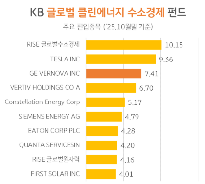 KB 글로벌 클린에너지 수소경제 펀드 포트폴리오